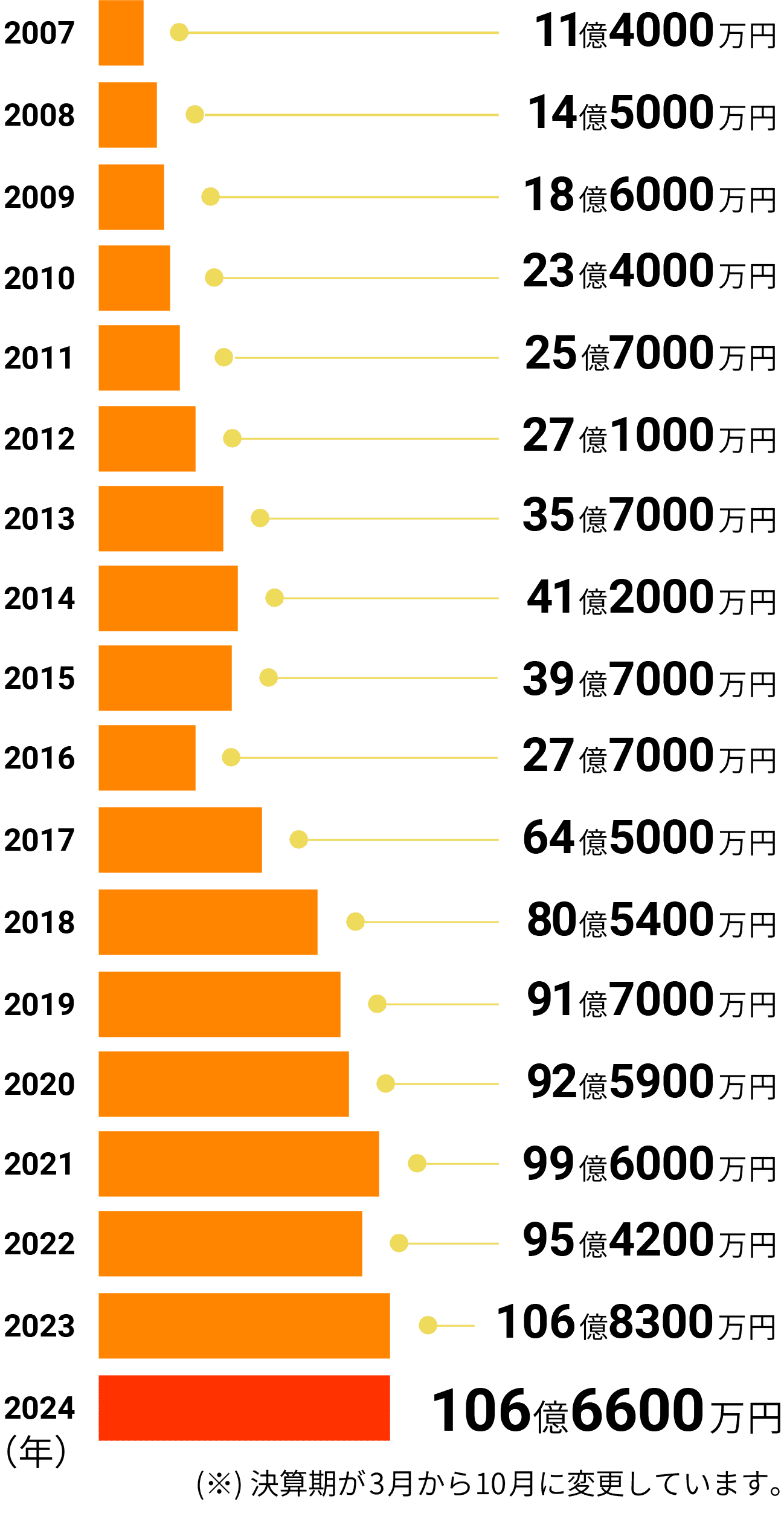 2007年 11億4000万円 2008年 14億5000万円 2009年 18億6000万円 2010年 23億4000万円 2011年 25億7000万円 2012年 27億1000万円 2013年 35億7000万円 2014年 41億2000万円 2015年 39億7000万円 2016年 27億7000万円 2017年 64億5000万円 2018年 80億5400万円 2019年 91億7000万円 2020年 92億5900万円 2021年 99億6000万円 2022年 95億4200万円 2023年 106億8300万円 2024年 106億6600万円 ※決算期が3月から10月に変更しています。